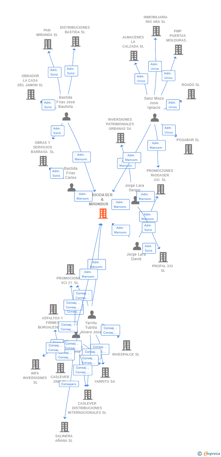 Vinculaciones societarias de RIODASER & MIRINBUR SL