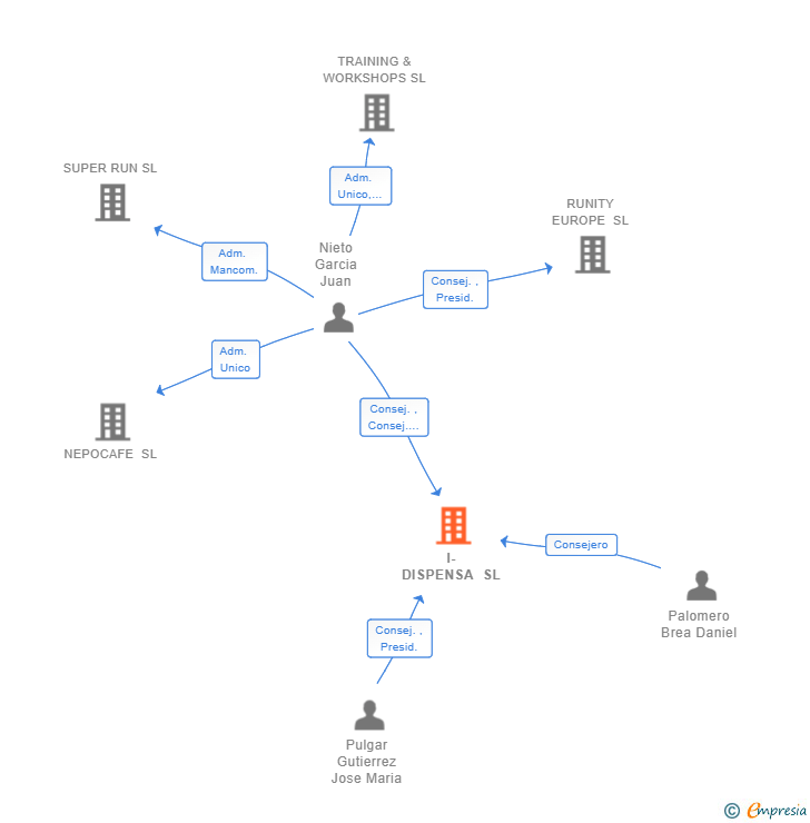 Vinculaciones societarias de I-DISPENSA SL