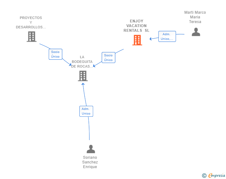 Vinculaciones societarias de ENJOY VACATION RENTALS SL
