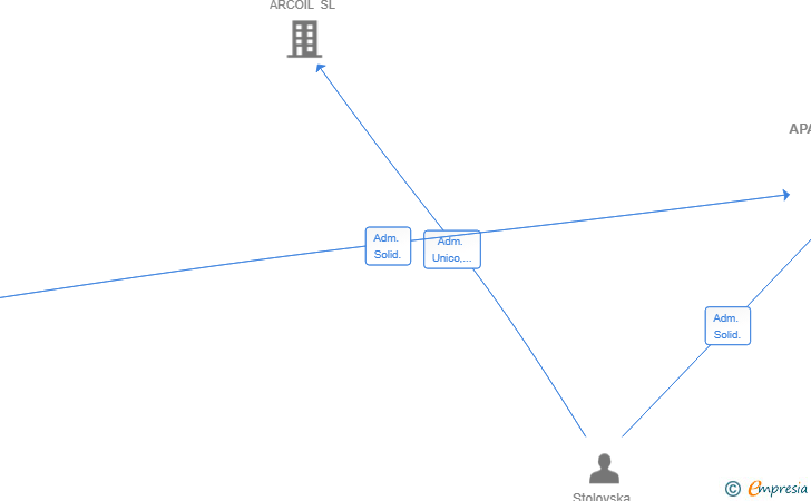 Vinculaciones societarias de APARTMANY&NATTER SL