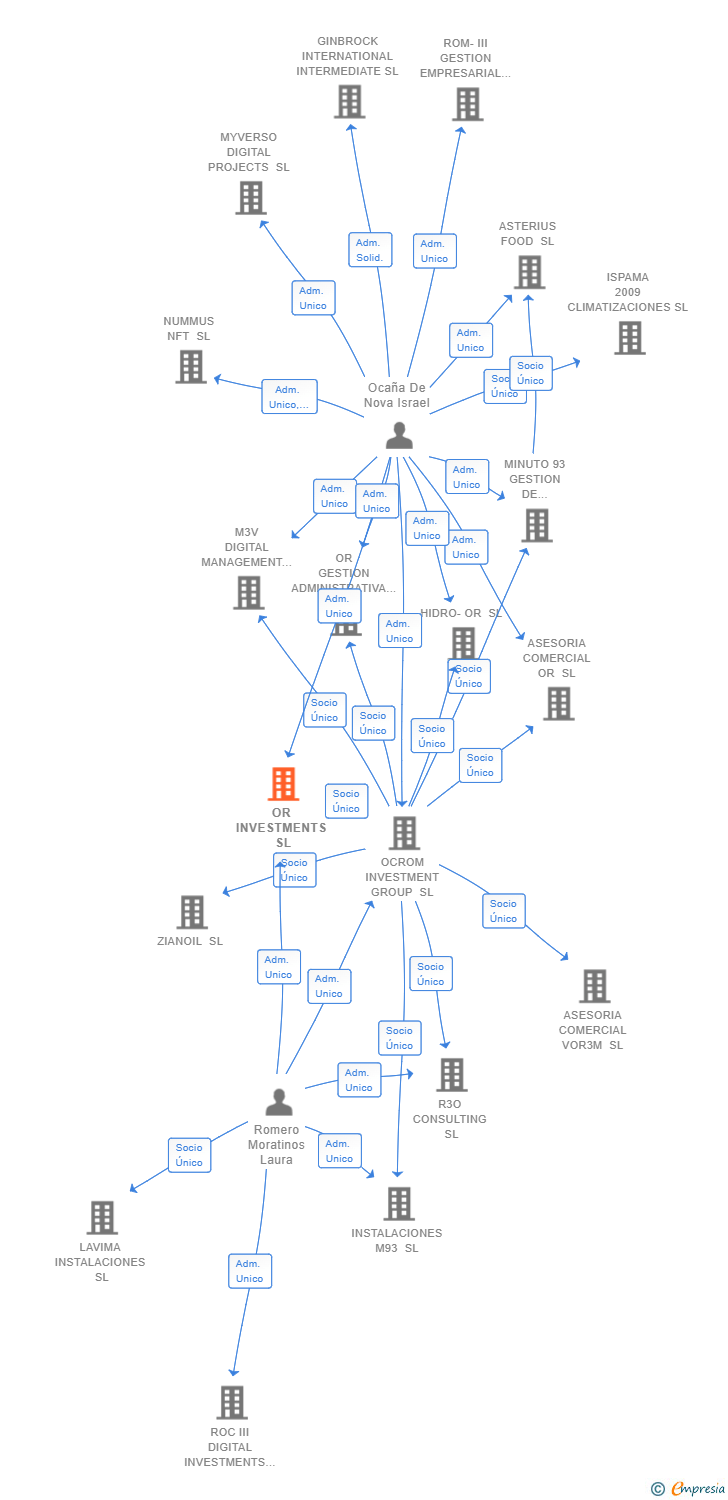 Vinculaciones societarias de OR INVESTMENTS SL