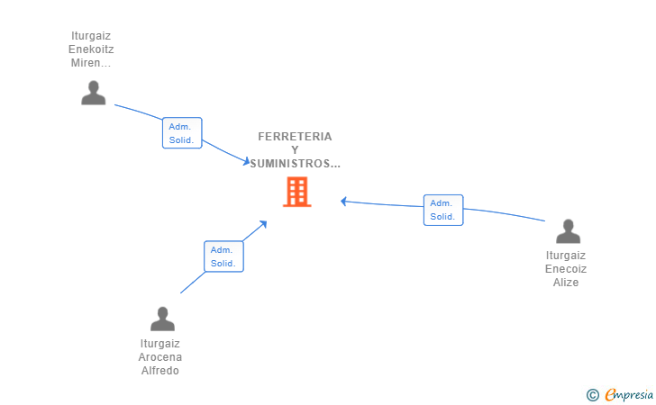 Vinculaciones societarias de FERRETERIA Y SUMINISTROS LIF SL