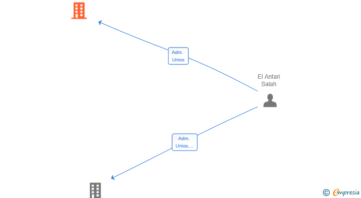 Vinculaciones societarias de KITIA BUSINESS SL