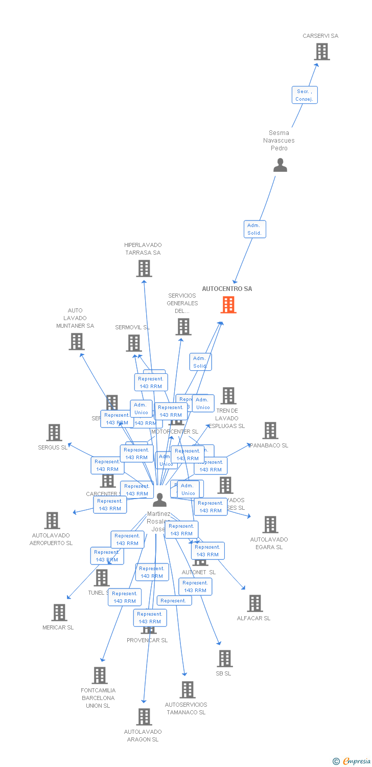 Vinculaciones societarias de AUTOCENTRO SA