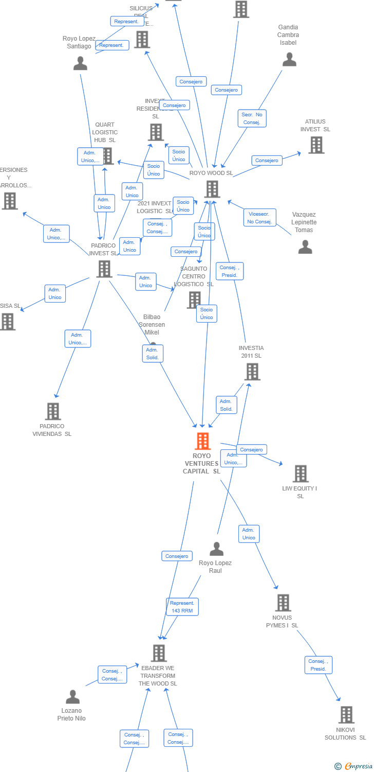 Vinculaciones societarias de ROYO VENTURES CAPITAL SL