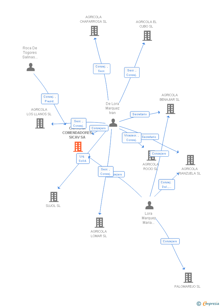 Vinculaciones societarias de CARTERA COMENDADORES SICAV SA