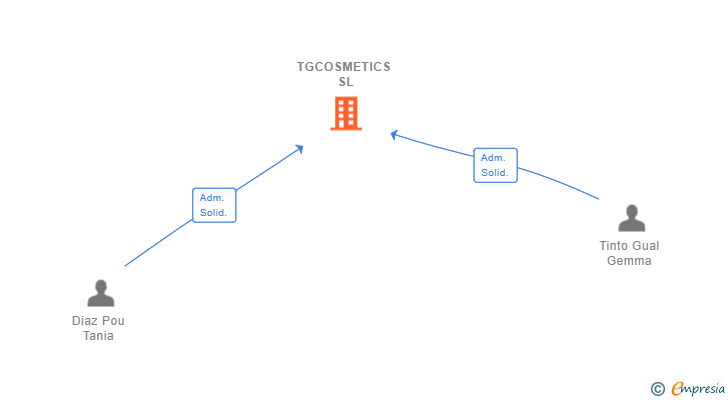 Vinculaciones societarias de TGCOSMETICS SL