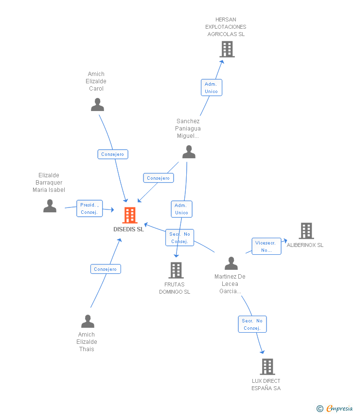 Vinculaciones societarias de DISEDIS SL