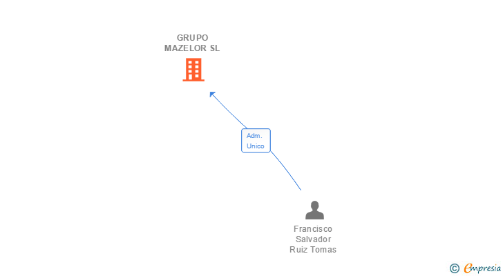 Vinculaciones societarias de GRUPO MAZELOR SL