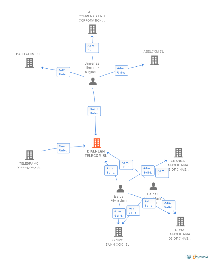 Vinculaciones societarias de DIALPLAN TELECOM SL
