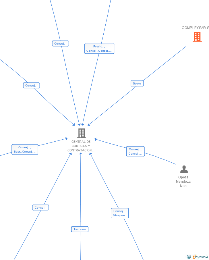 Vinculaciones societarias de COMPLEYSAR SL