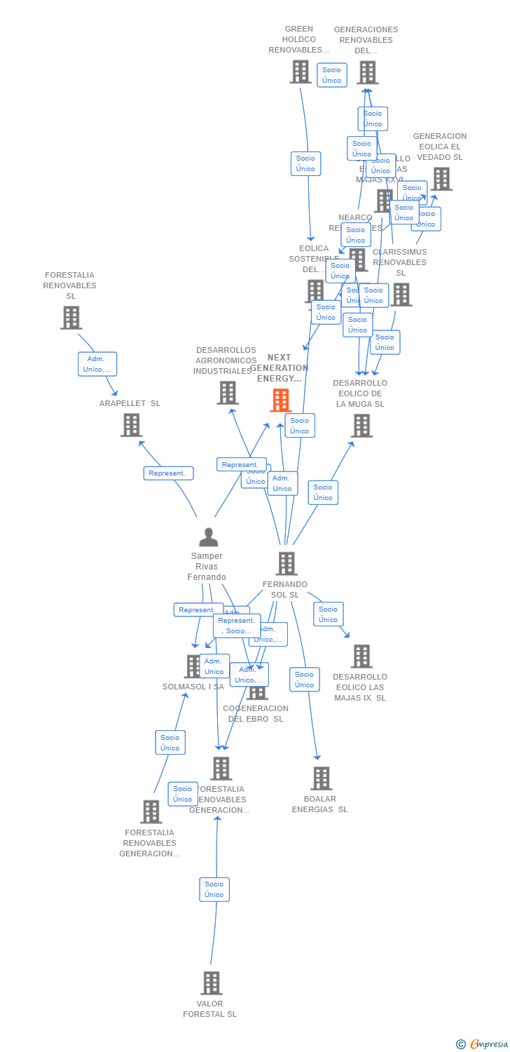 Vinculaciones societarias de NEXT GENERATION ENERGY ANTIMONIO SL