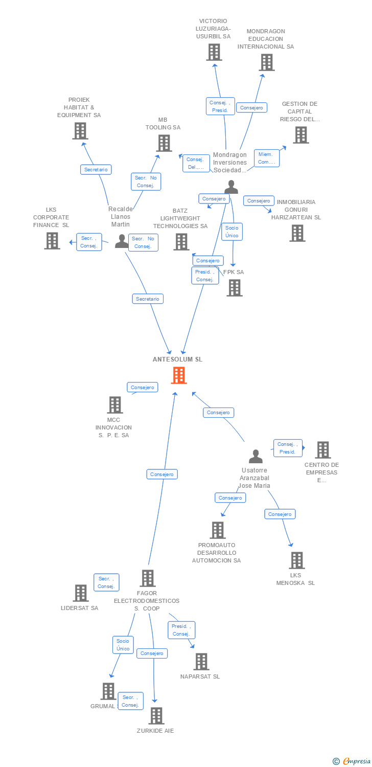 Vinculaciones societarias de ANTESOLUM SL
