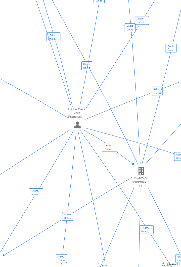 Vinculaciones societarias de INXEO SEGURIDAD INMOBILIARIA SL