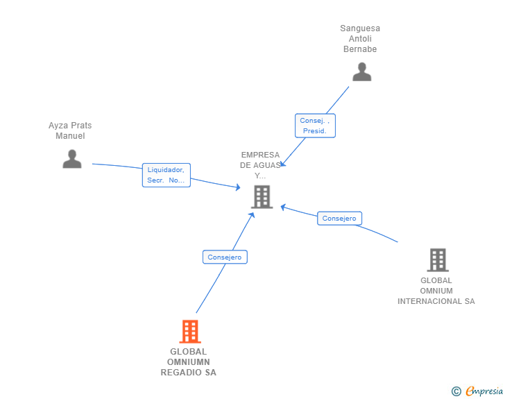 Vinculaciones societarias de GLOBAL OMNIUMN REGADIO SA