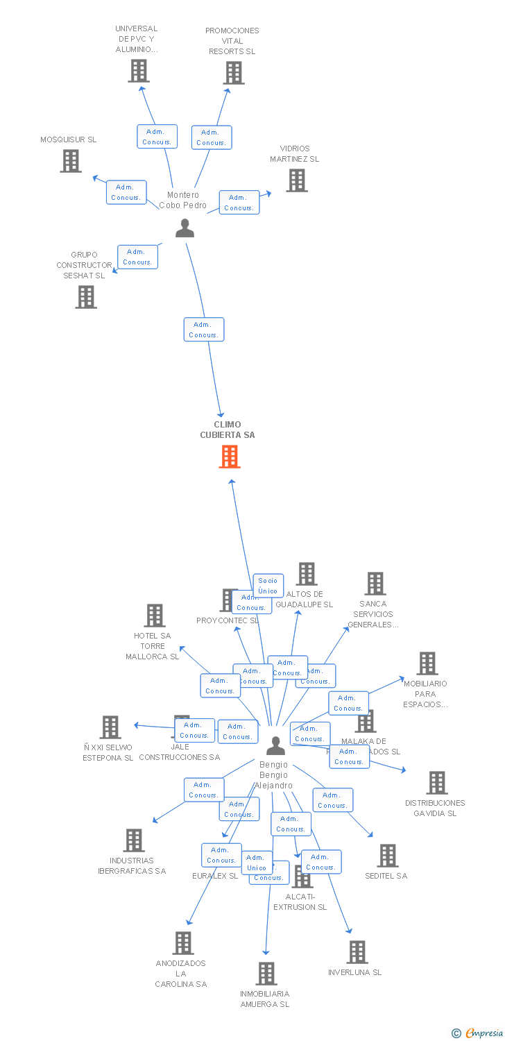 Vinculaciones societarias de CLIMO CUBIERTA SA