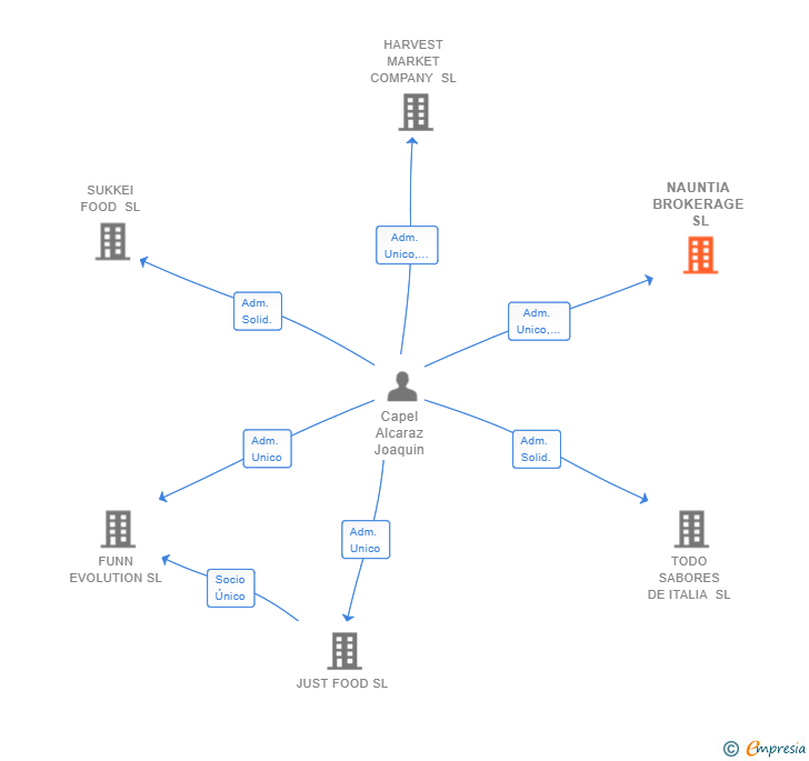 Vinculaciones societarias de NAUNTIA BROKERAGE SL