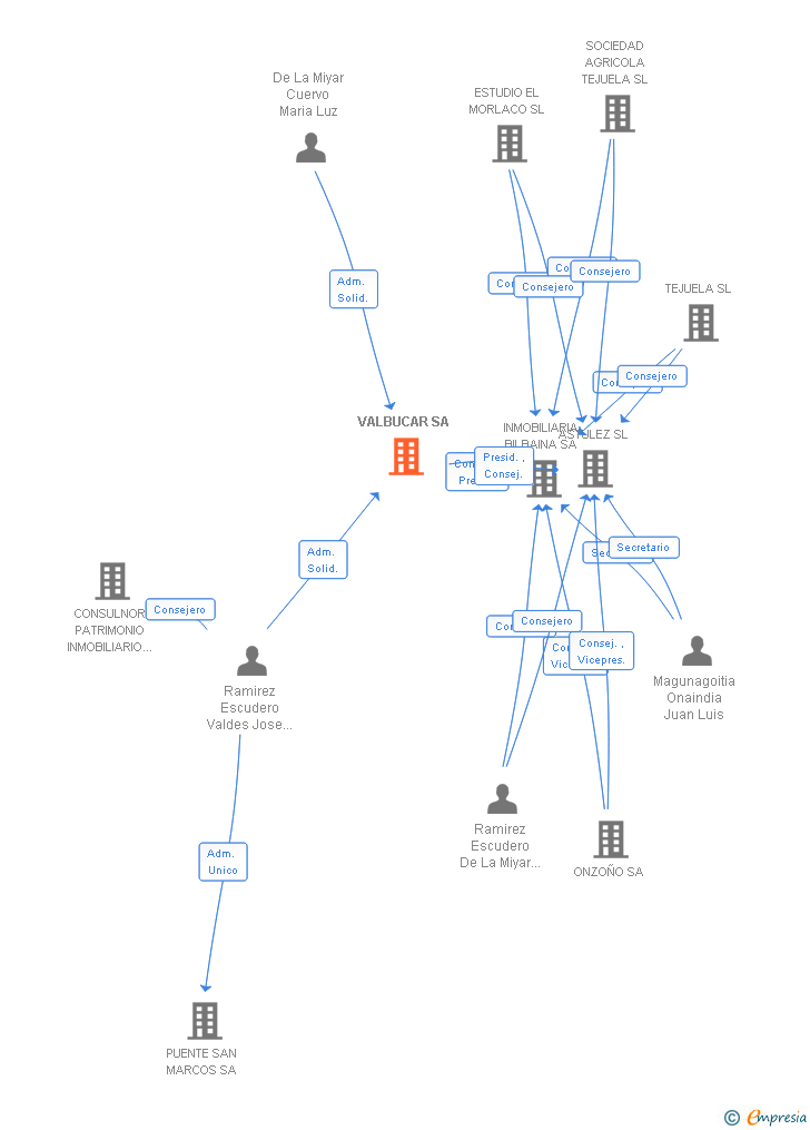 Vinculaciones societarias de VALBUCAR SA