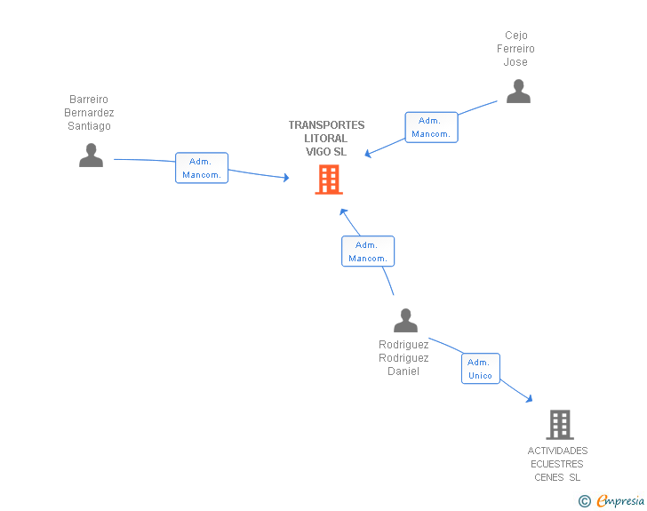 Vinculaciones societarias de TRANSPORTES LITORAL VIGO SL