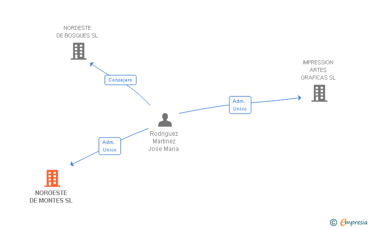 Vinculaciones societarias de NOROESTE DE MONTES SL