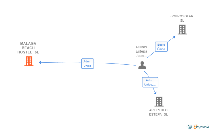 Vinculaciones societarias de MALAGA BEACH HOSTEL SL