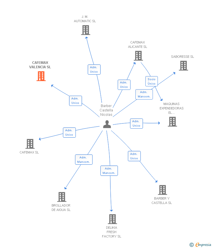 Vinculaciones societarias de CAFEMAX VALENCIA SL