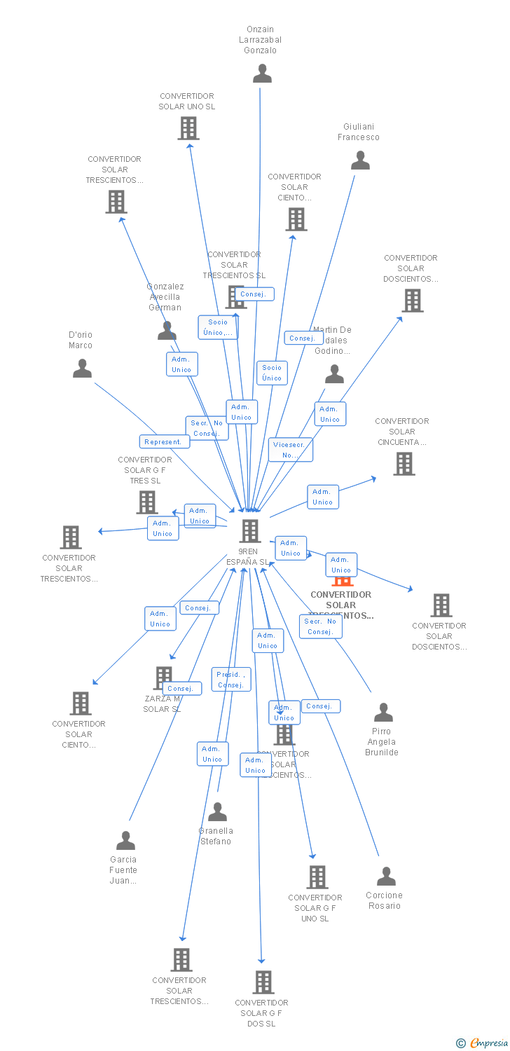 Vinculaciones societarias de CONVERTIDOR SOLAR TRESCIENTOS SESENTA Y OCHO SL