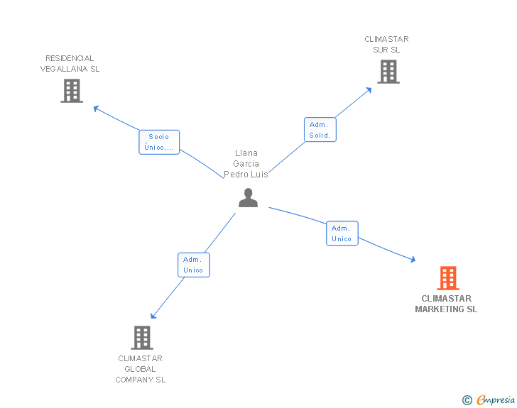 Vinculaciones societarias de CLIMASTAR MARKETING SL