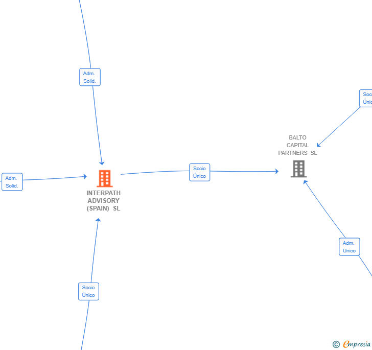 Vinculaciones societarias de INTERPATH ADVISORY (SPAIN) SL