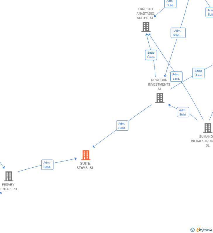 Vinculaciones societarias de SUITE STAYS SL