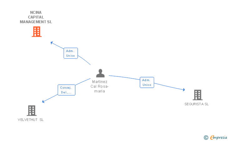 Vinculaciones societarias de NCINA CAPITAL MANAGEMENT SL