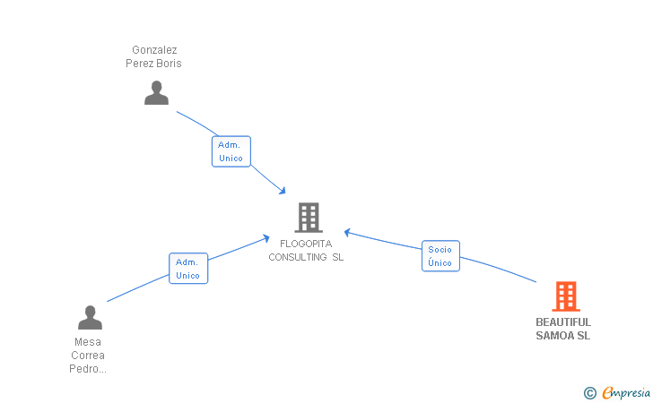 Vinculaciones societarias de BEAUTIFUL SAMOA SL