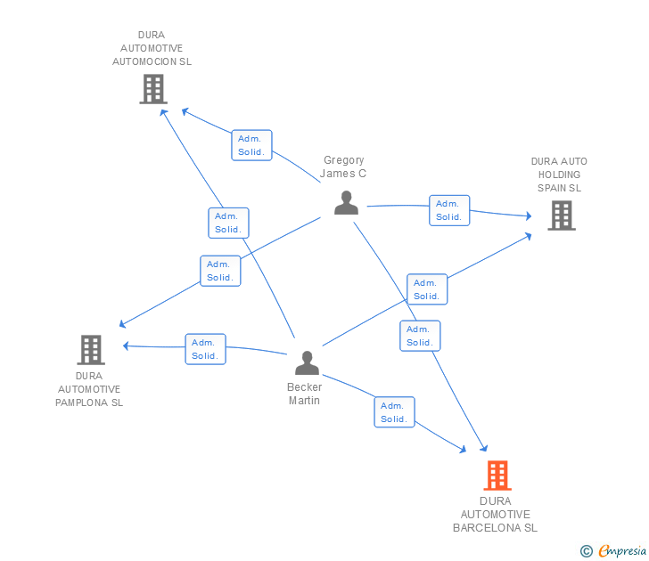 Vinculaciones societarias de DURA AUTOMOTIVE BARCELONA SL
