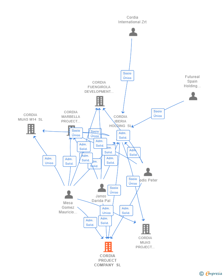 Vinculaciones societarias de CORDIA PROJECT COMPANY SL