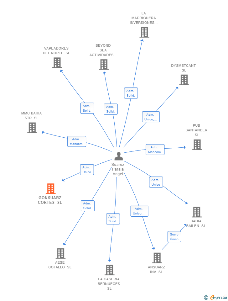 Vinculaciones societarias de GONSUARZ CORTES SL