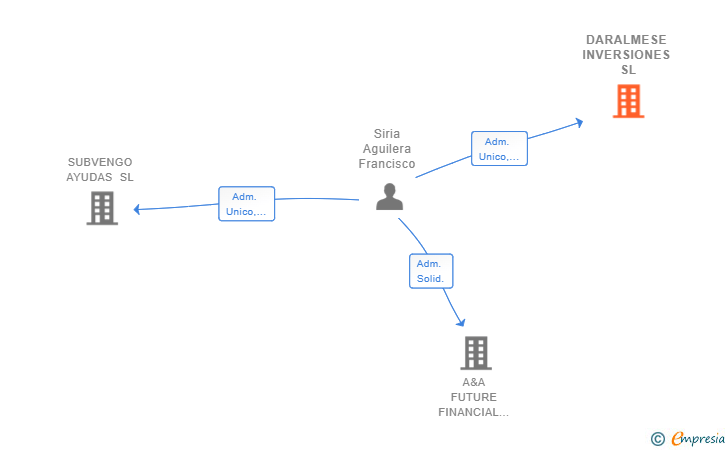 Vinculaciones societarias de DARALMESE INVERSIONES SL