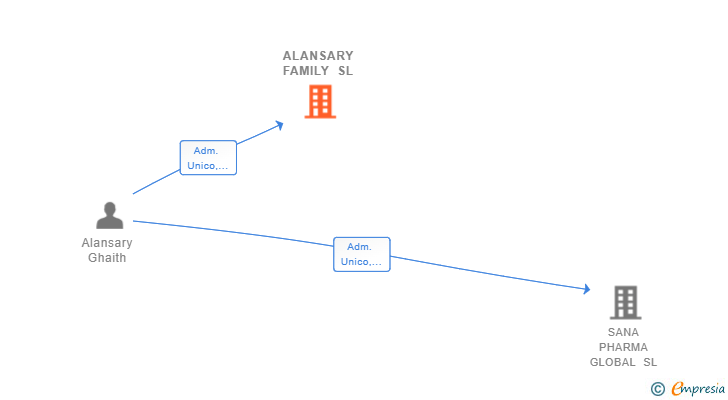 Vinculaciones societarias de ALANSARY FAMILY SL