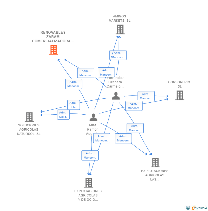 Vinculaciones societarias de RENOVABLES ZARAM COMERCIALIZADORA SL