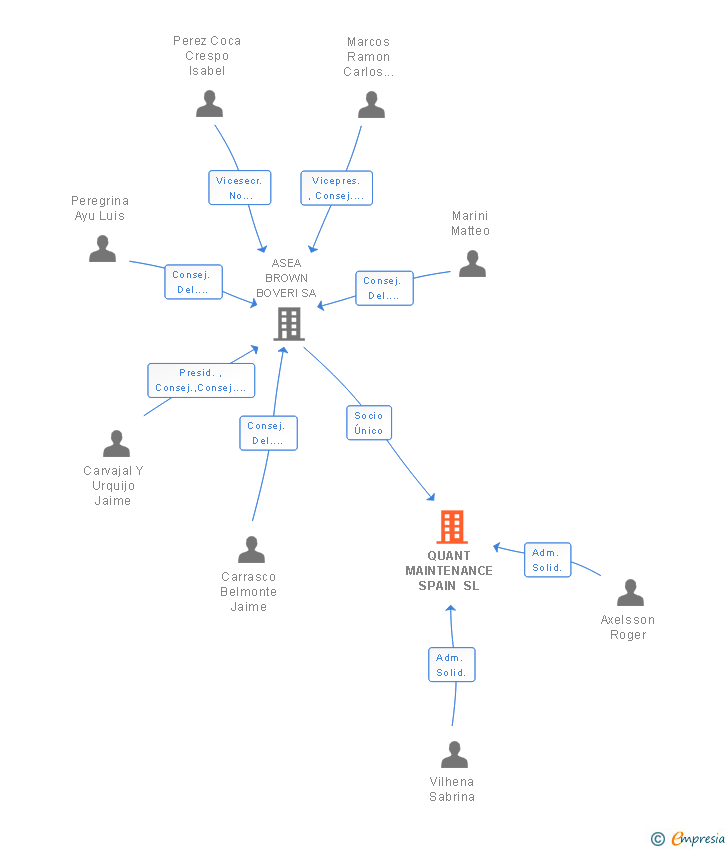 Vinculaciones societarias de QUANT MAINTENANCE SPAIN SL