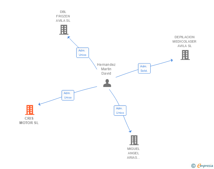 Vinculaciones societarias de CRIS MOTOR SL