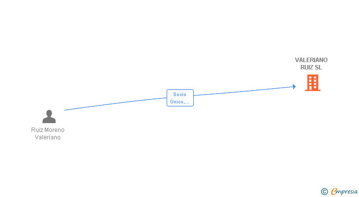 Vinculaciones societarias de VALERIANO RUIZ SL
