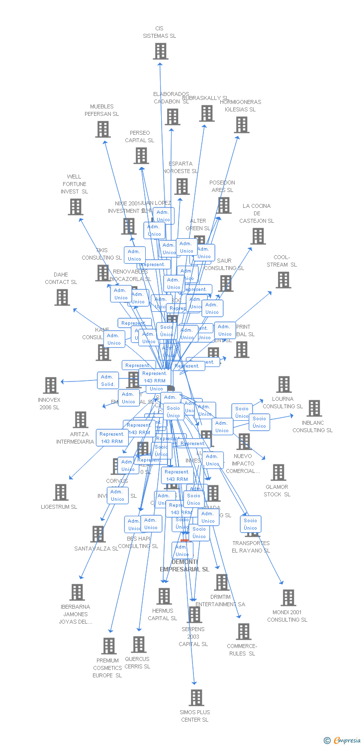 Vinculaciones societarias de DEMONTI EMPRESARIAL SL