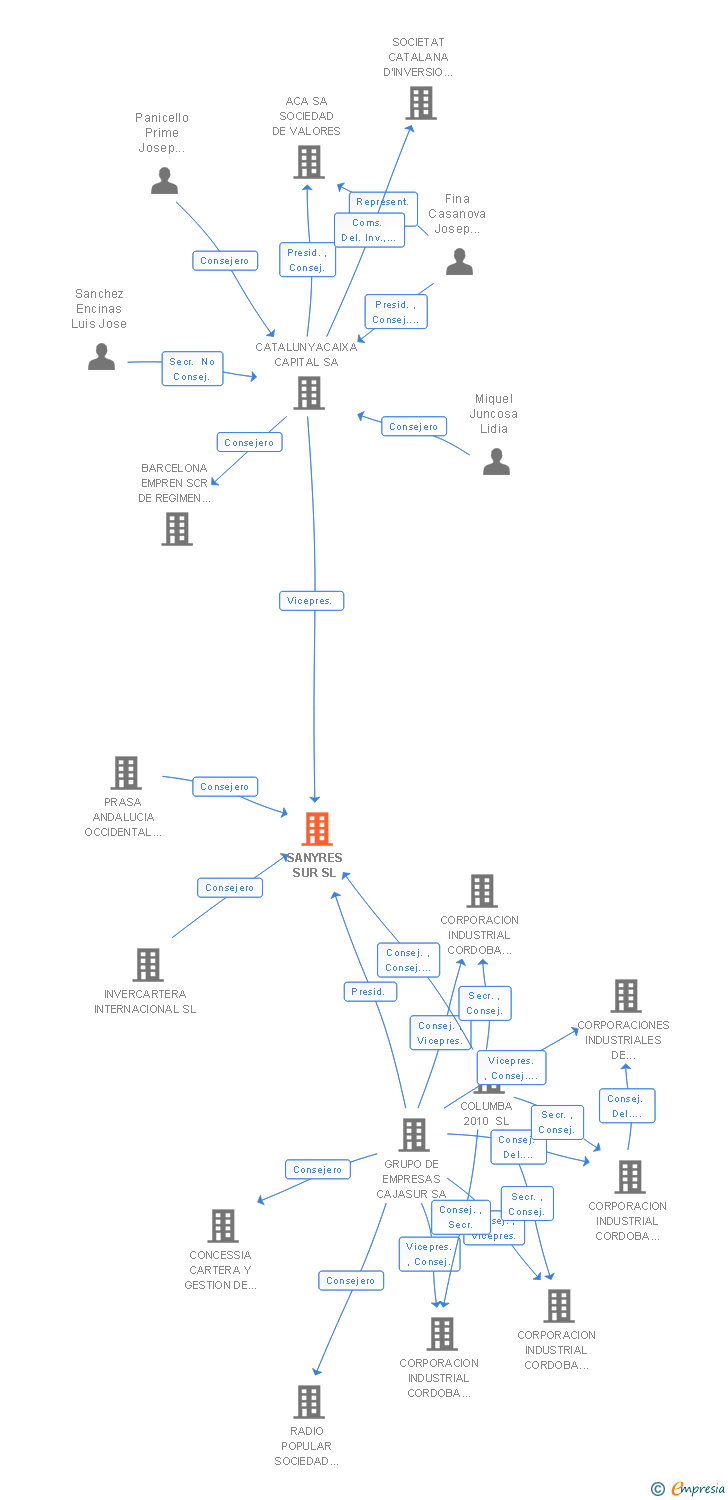 Vinculaciones societarias de SANYRES SUR SL