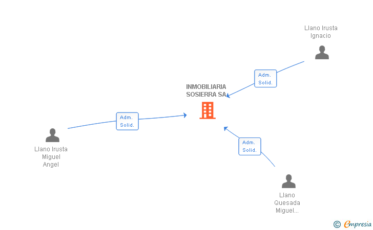 Vinculaciones societarias de INMOBILIARIA SOSIERRA SA