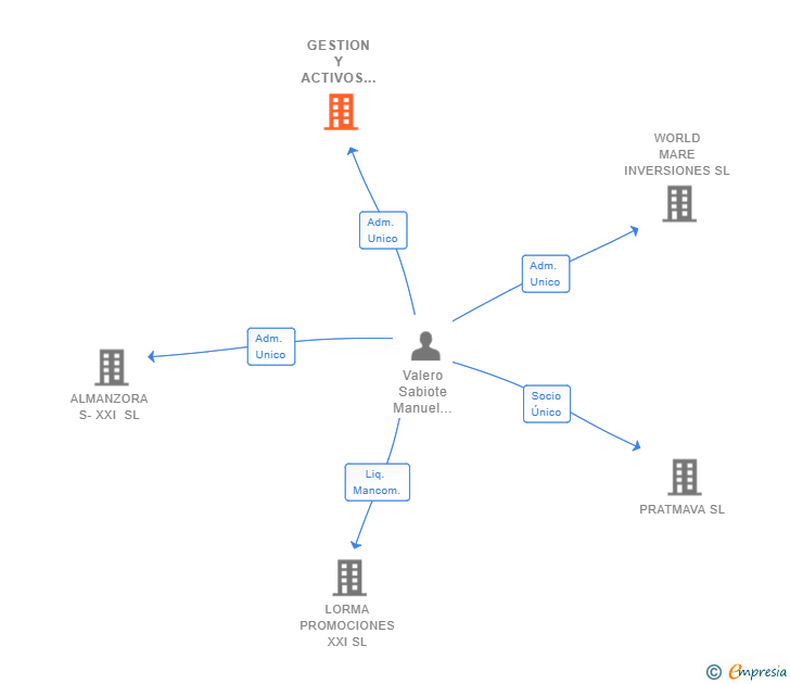Vinculaciones societarias de GESTION Y ACTIVOS VISTA SL