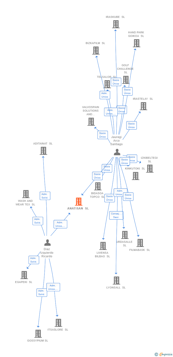 Vinculaciones societarias de ANATISAN SL