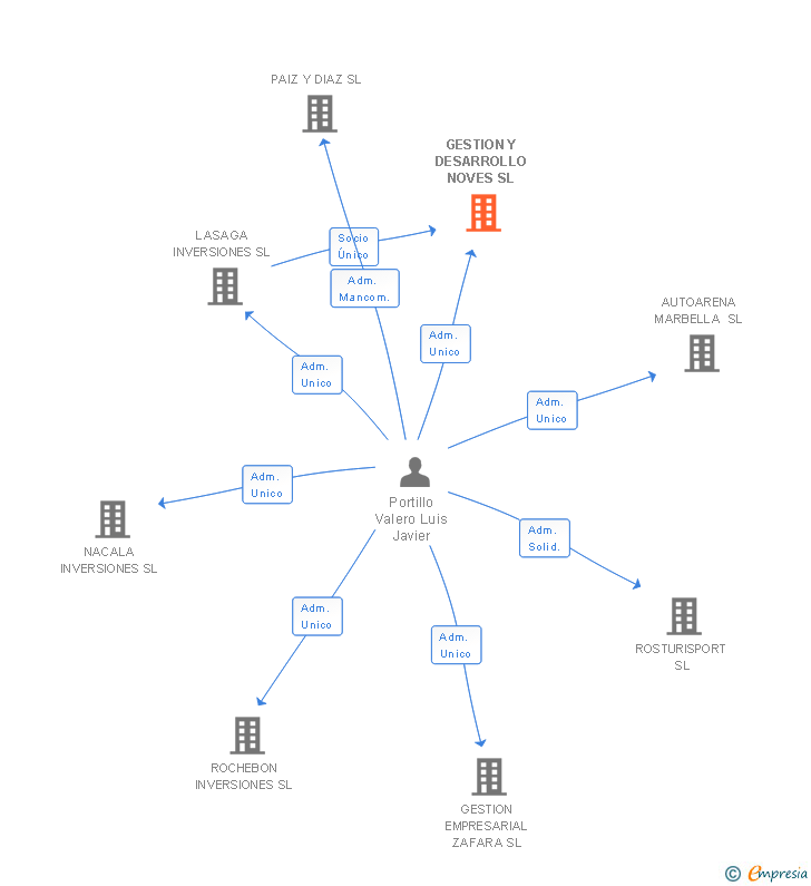 Vinculaciones societarias de GESTION Y DESARROLLO NOVES SL