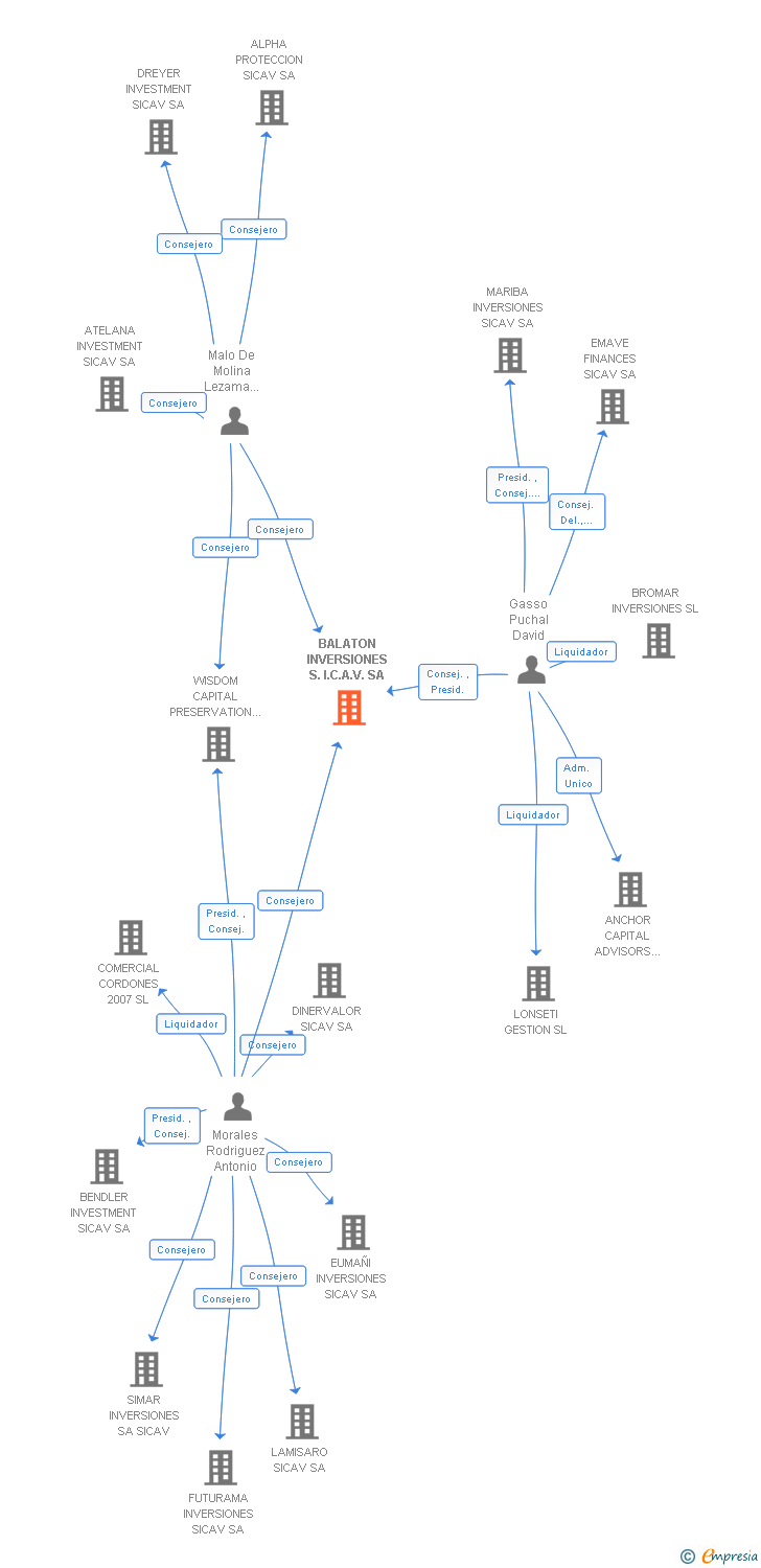 Vinculaciones societarias de BALATON INVERSIONES S.I.C.A.V. SA
