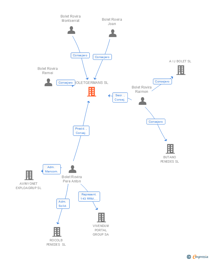 Vinculaciones societarias de BOLETGERMANS SL