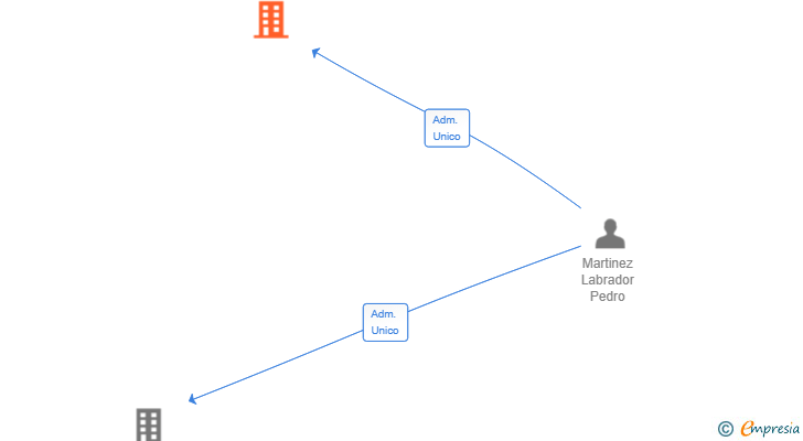 Vinculaciones societarias de VIBRAPUBAP SL